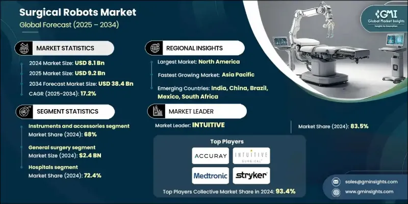 Surgical Robots Market - IMG1