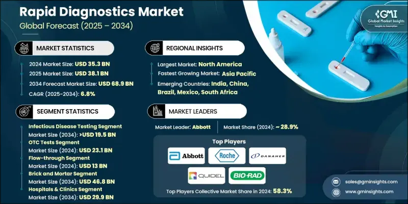 Rapid Diagnostics Market - IMG1