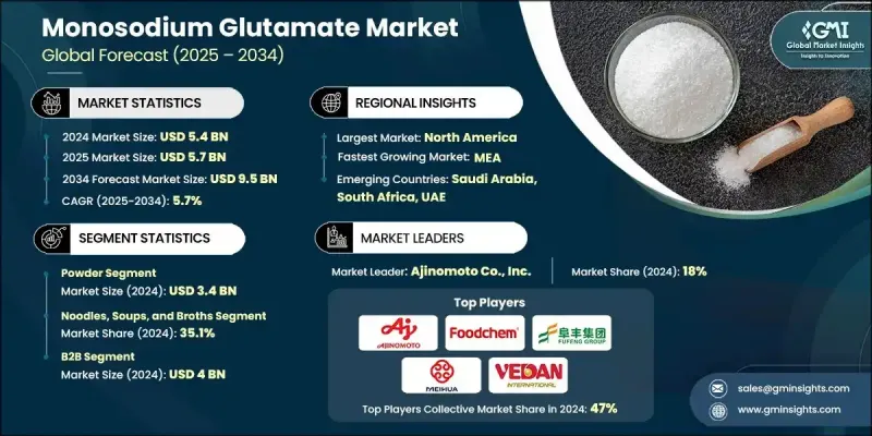 Monosodium Glutamate (MSG) Market - IMG1