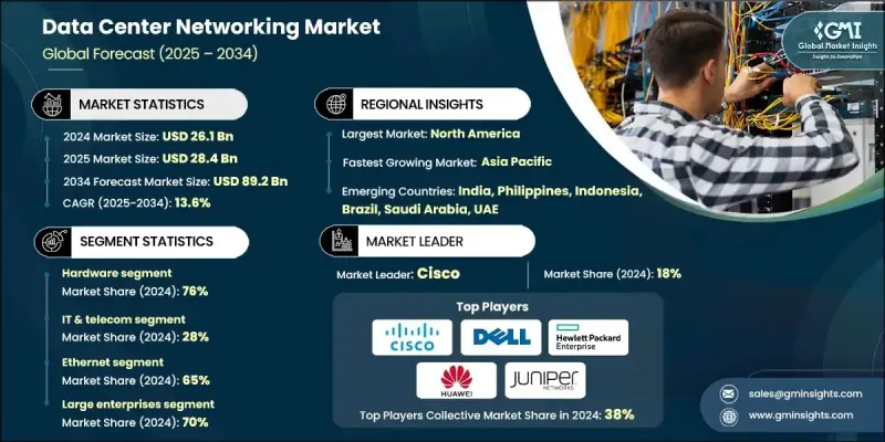 Data Center Networking Market - IMG1