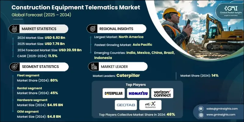 Construction Equipment Telematics Market - IMG1