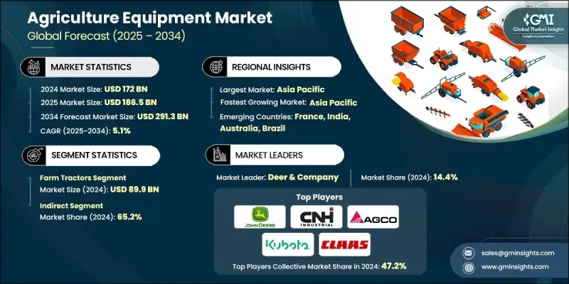 Agriculture Equipment Market - IMG1
