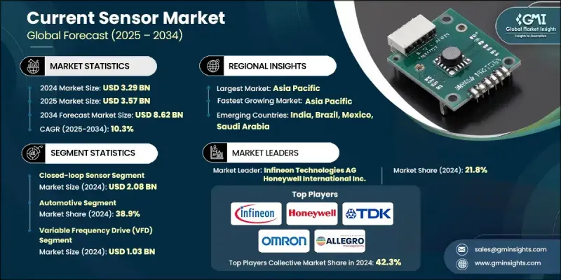 Current Sensor Market - IMG1