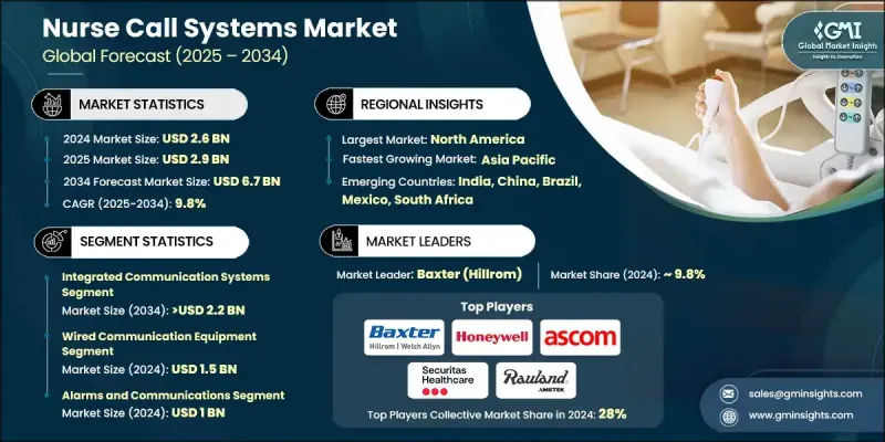 Nurse Call Systems Market - IMG1
