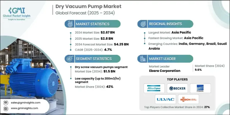 Dry Vacuum Pump Market - IMG1
