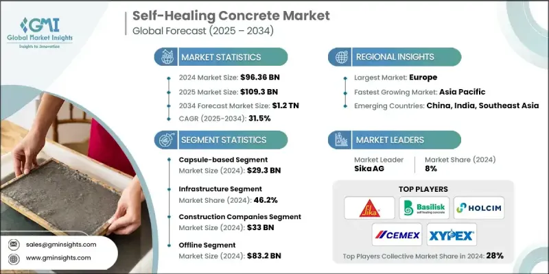 Self-Healing Concrete Market - IMG1