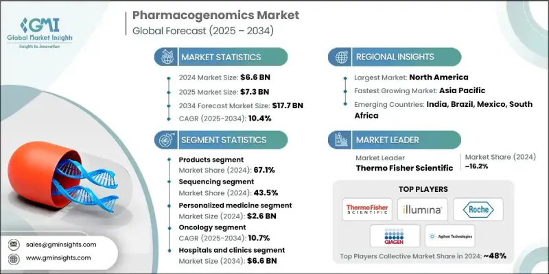 Pharmacogenomics Market - IMG1