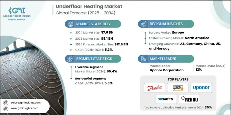 Underfloor Heating Market - IMG1