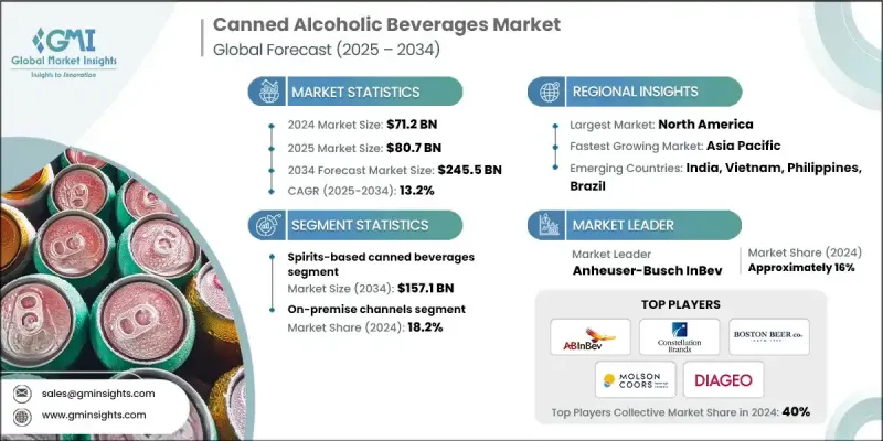 Canned Alcoholic Beverages Market - IMG1