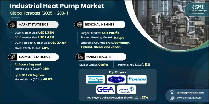 Industrial Heat Pump Market - IMG1