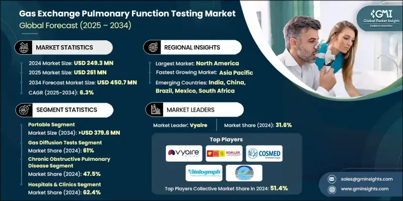 Gas Exchange Pulmonary Function Testing Market - IMG1