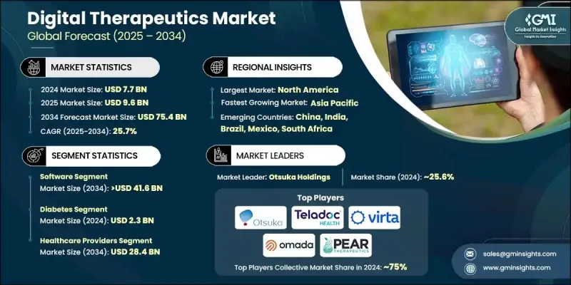 Digital Therapeutics Market - IMG1