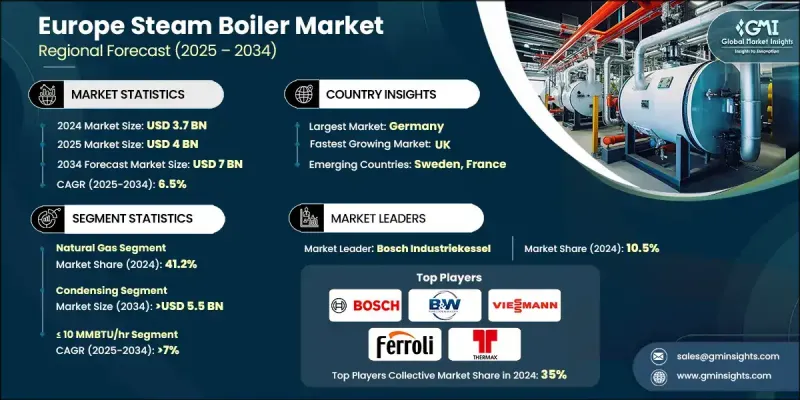 Europe Steam Boiler Market - IMG1