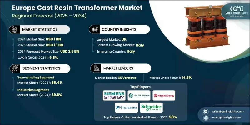 Europe Cast Resin Transformer Market - IMG1
