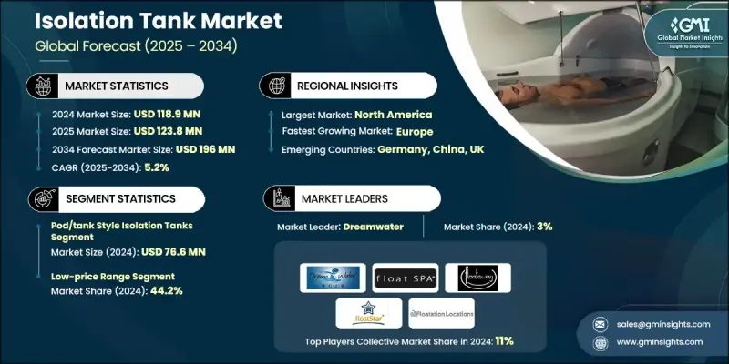 Isolation Tank Market - IMG1