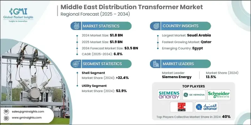 Middle East Distribution Transformer Market - IMG1