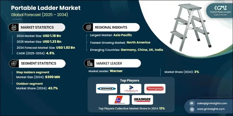Portable Ladder Market - IMG1