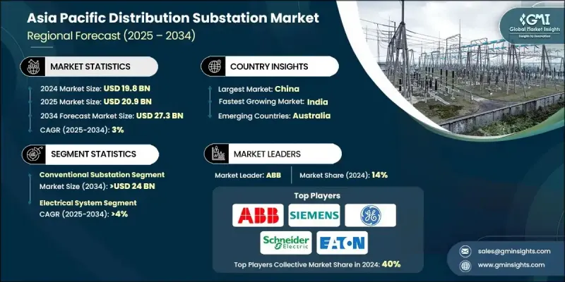 Asia Pacific Distribution Substation Market - IMG1