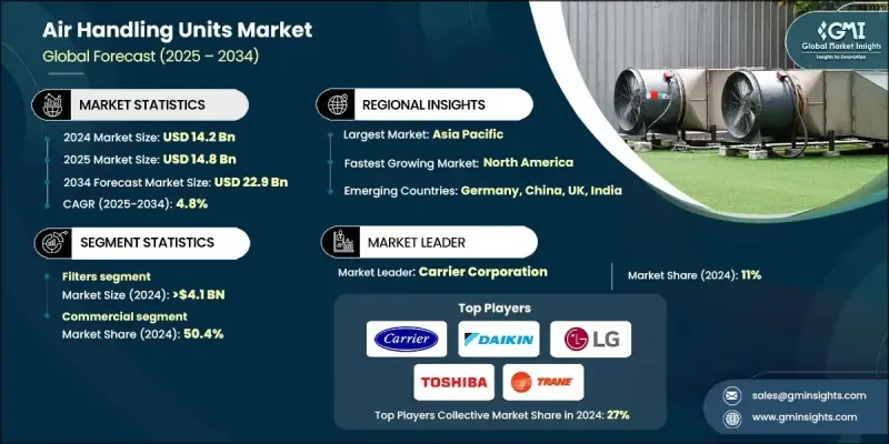 Air Handling Units Market - IMG1
