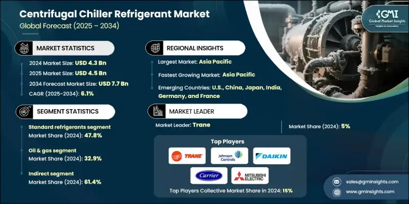 Centrifugal Chiller Refrigerant Market - IMG1