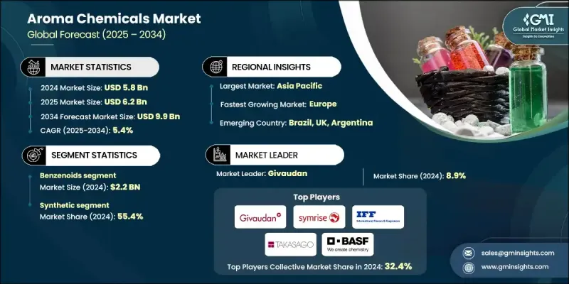 Aroma Chemicals Market - IMG1