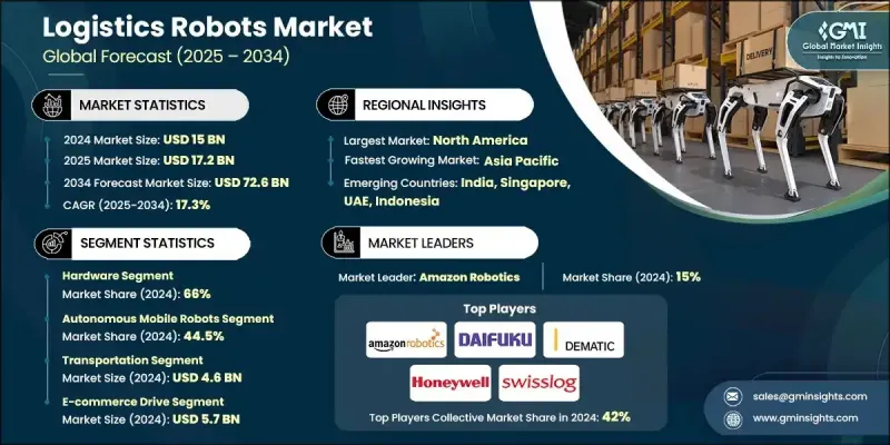 Logistics Robots Market - IMG1
