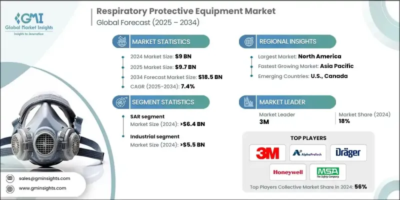 Respiratory Protective Equipment Market - IMG1