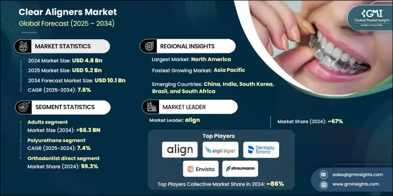 Clear Aligners Market - IMG1