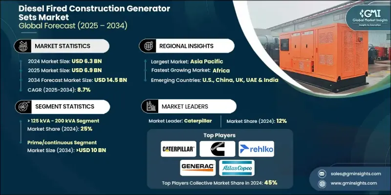 Diesel Fired Construction Generator Sets Market - IMG1