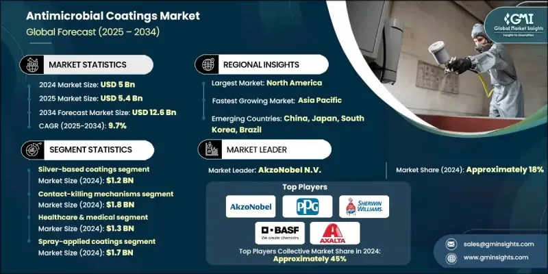 Antimicrobial Coatings Market - IMG1