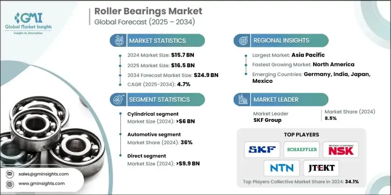 Roller Bearings Market - IMG1