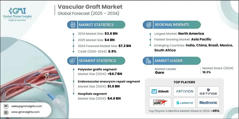 Vascular Graft Market - IMG1