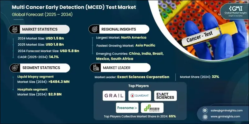 Multi Cancer Early Detection (MCED) Test Market - IMG1