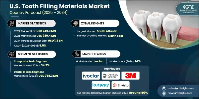 U.S. Tooth Filling Materials Market - IMG1