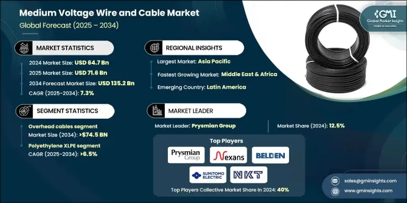 Medium Voltage Wire and Cable Market - IMG1