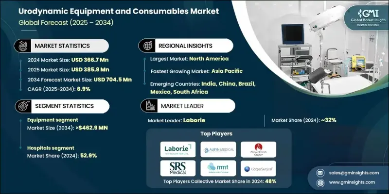 Urodynamic Equipment and Consumables Market - IMG1