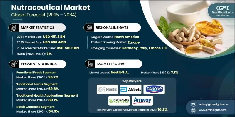 Nutraceutical Market - IMG1