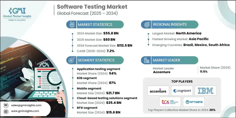 Software Testing Market - IMG1