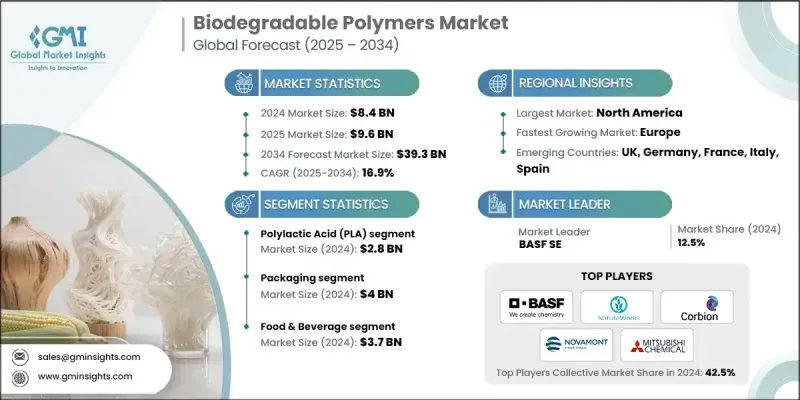 Biodegradable Polymers Market - IMG1