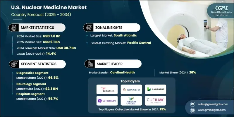 U.S. Nuclear Medicine Market - IMG1