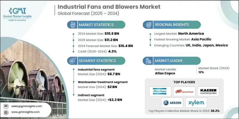 Industrial Fans and Blowers Market - IMG1