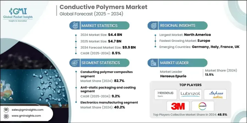 Conductive Polymers Market - IMG1