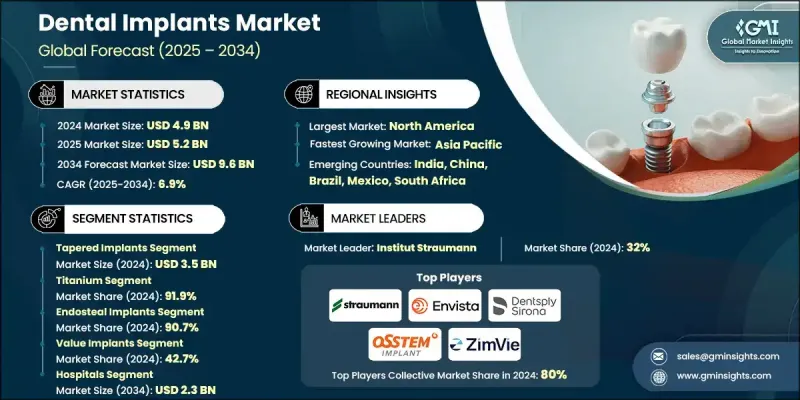 Dental Implants Market - IMG1