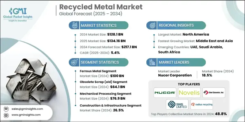 Recycled Metal Market - IMG1
