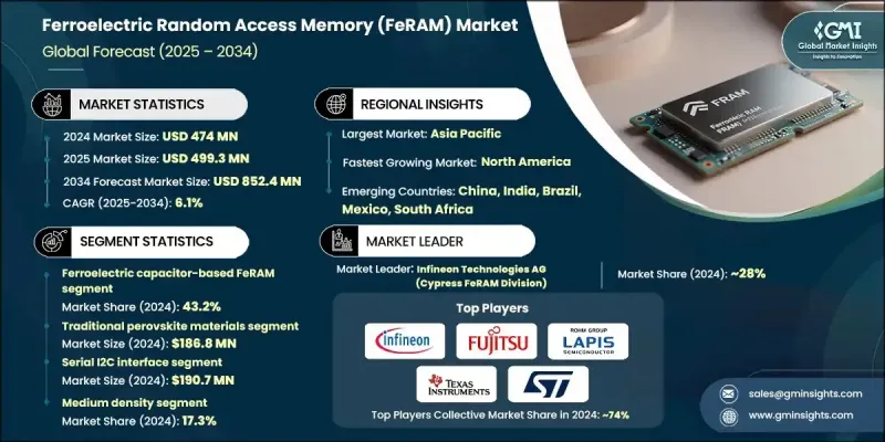 Ferroelectric Random Access Memory (FeRAM) Market - IMG1