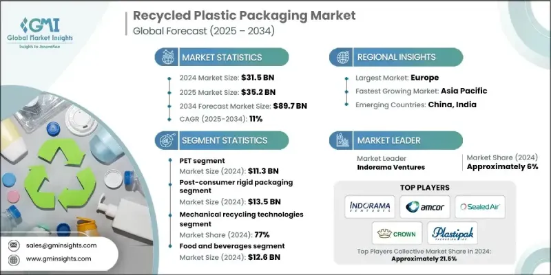 Recycled Plastic Packaging Market - IMG1