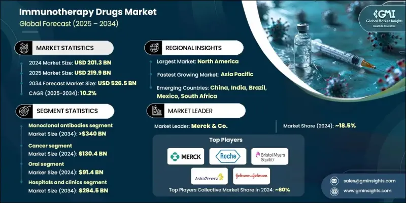 Immunotherapy Drugs Market - IMG1