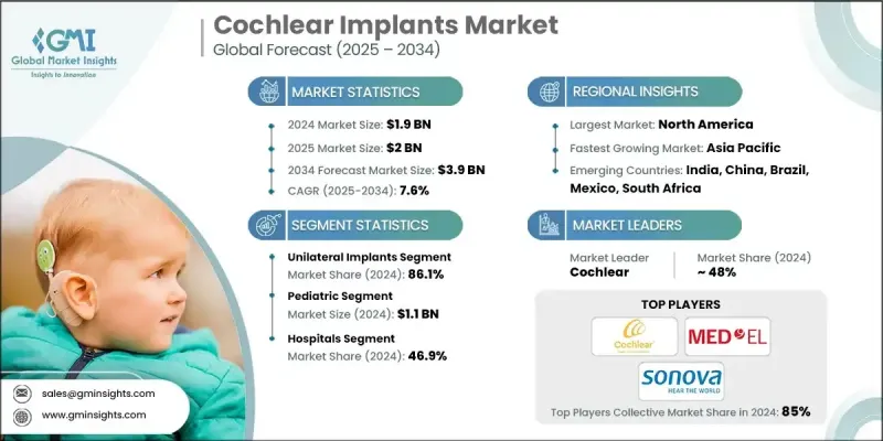 Cochlear Implants Market - IMG1