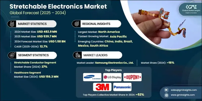 Stretchable Electronics Market - IMG1