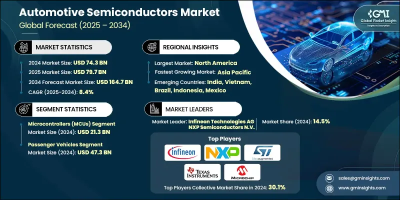 Automotive Semiconductor Market - IMG1